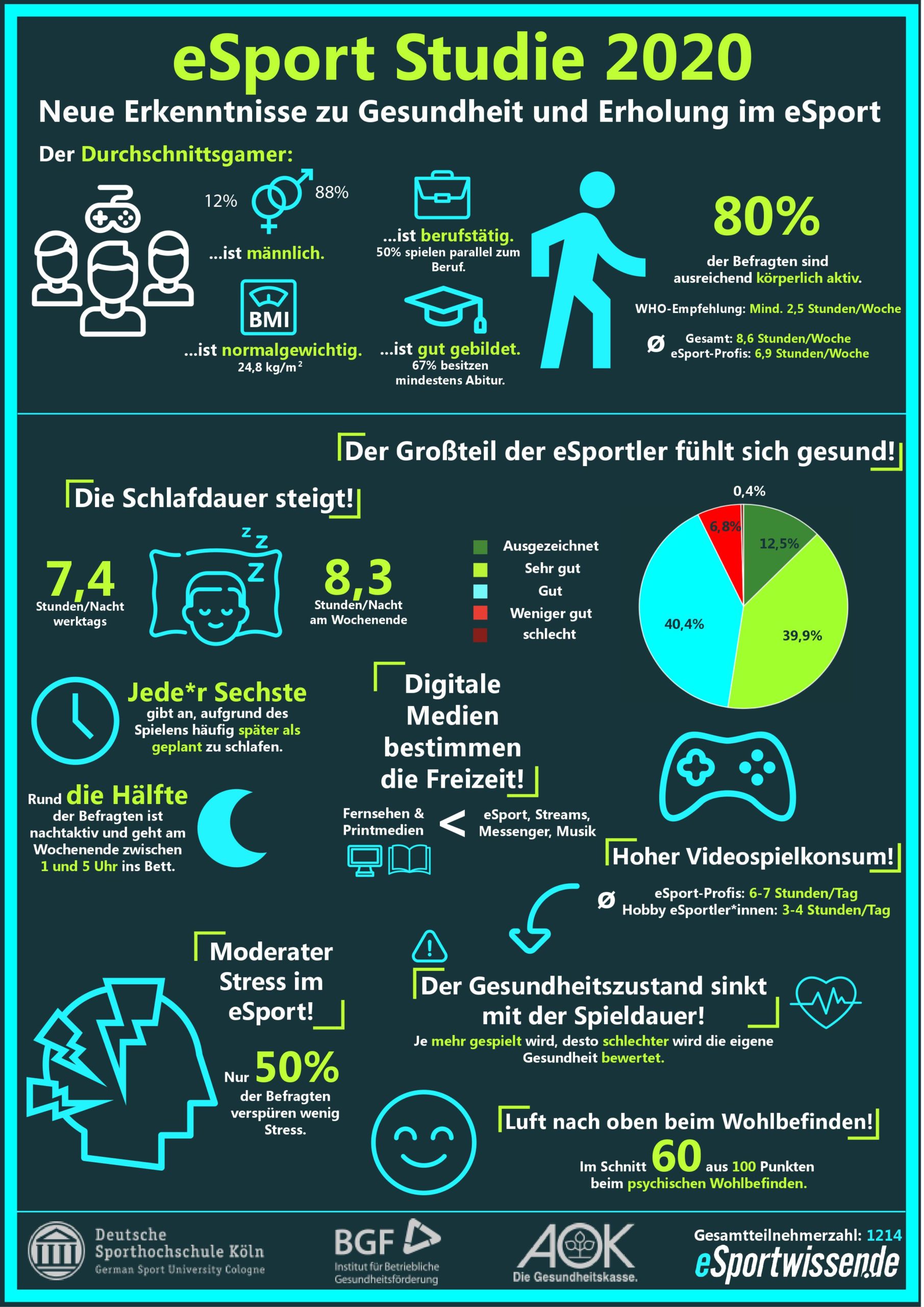 eSport Studie 2020 - FactSheet