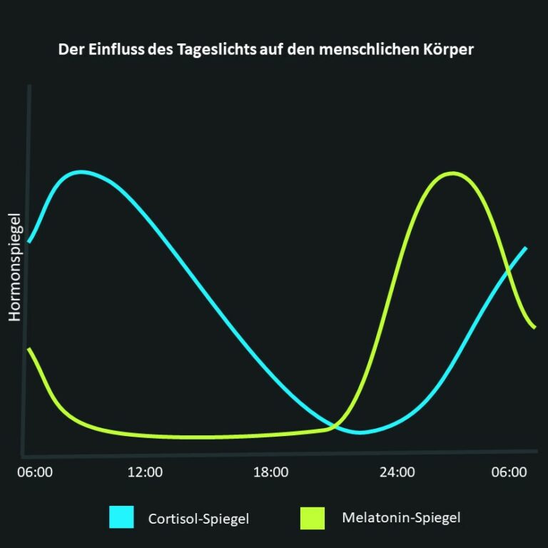 Schlaf im eSport - Zur höheren Leistungsfähigkeit im Schlaf | esportwissen.de